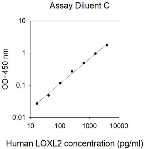 Standard Curve