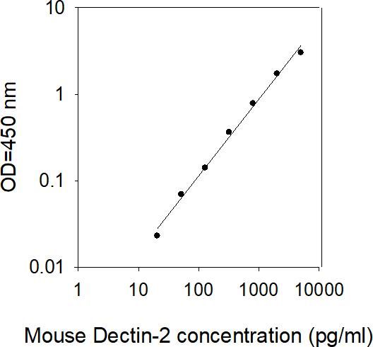 ELISA Kit Standard Curve Figures