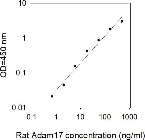 ELISA Kit Standard Curve Figures