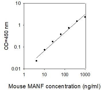 Standard curve image