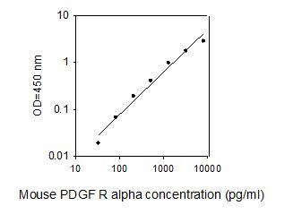 ELISA Kit Standard Curve Figures