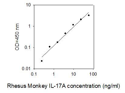 ELISA Kit Standard Curve Figures