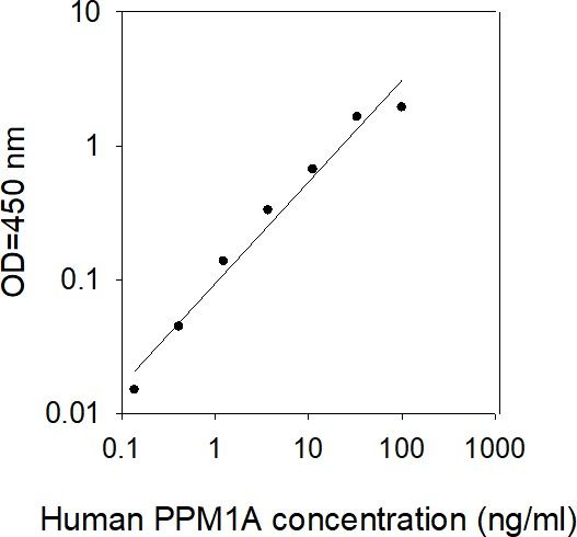 ELISA Kit Standard Curve Figures