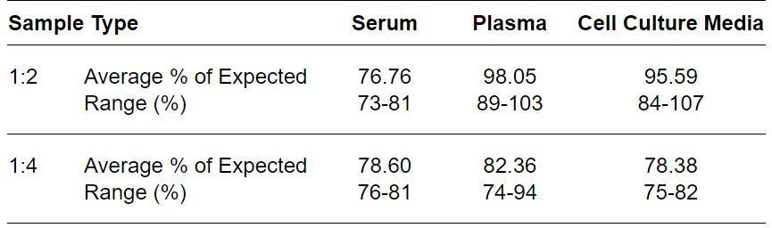 ELISA Kit Linearity Figure
