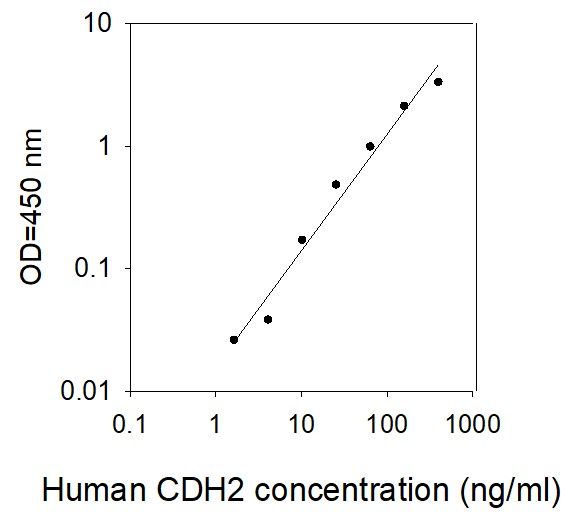 ELISA Kit Standard Curve Figures