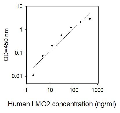 Standard Curve