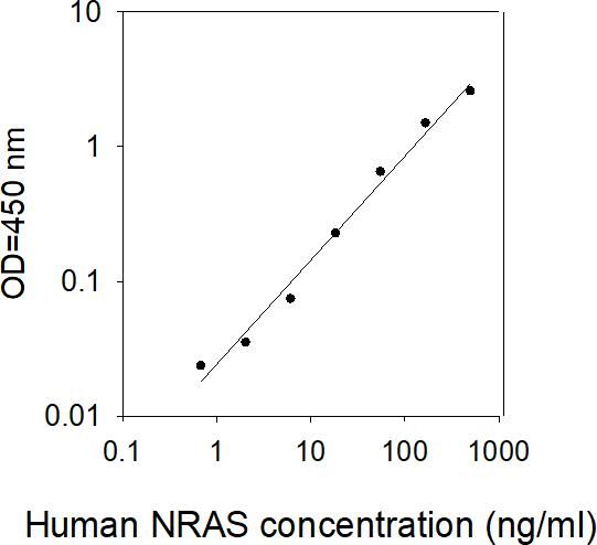 ELISA Kit Standard Curve Figures