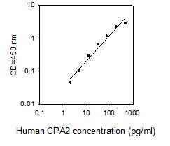 ELISA Kit Standard Curve Figures