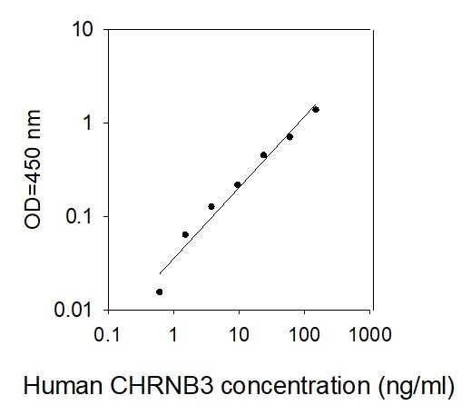 ELISA Kit Standard Curve Figures