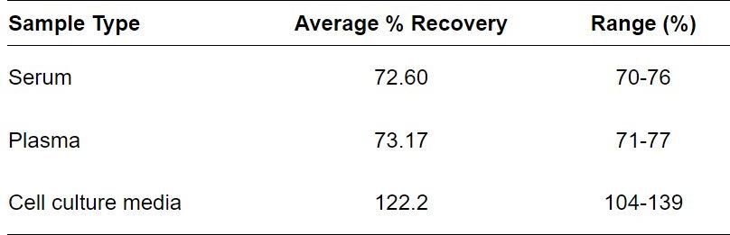 ELISA Kit Spiking & Recovery Figure