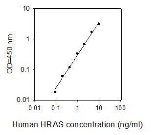 ELISA Kit Standard Curve Figures