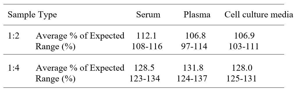 ELISA Kit Linearity Figure