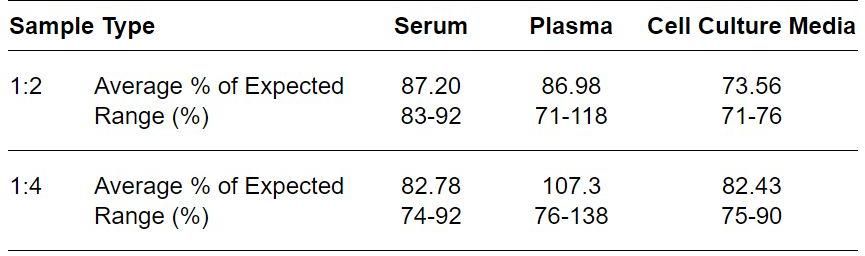 ELISA Kit Linearity Figure