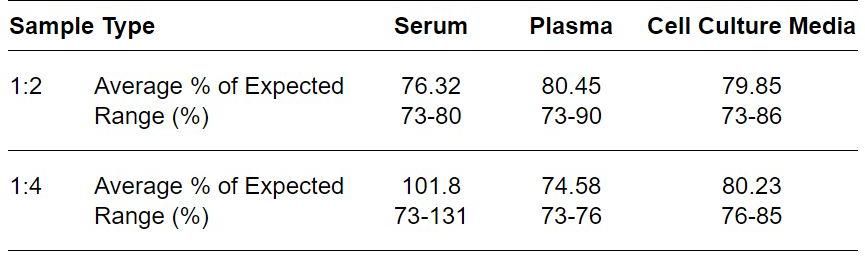ELISA Kit Linearity Figure