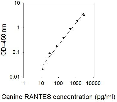 Standard Curve