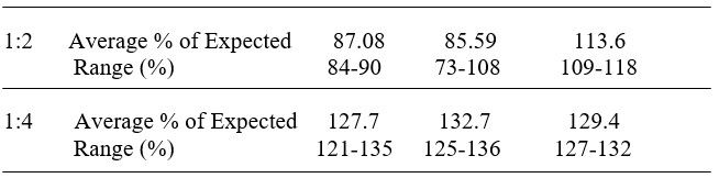 ELISA Kit Linearity Figure