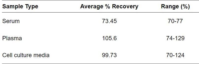 ELISA Kit Spiking & Recovery Figure