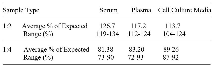 ELISA Kit Linearity Figure