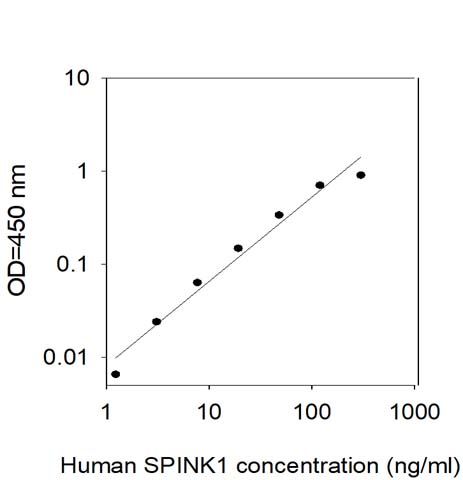 Standard Curve