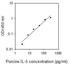 ELISA Kit Standard Curve Figures