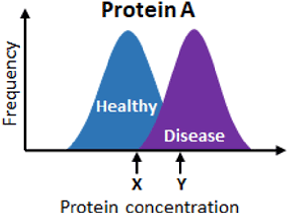 ROC Figure 1 — Overlapping histograms for Protein A