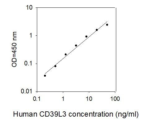 ELISA Kit Standard Curve Figures
