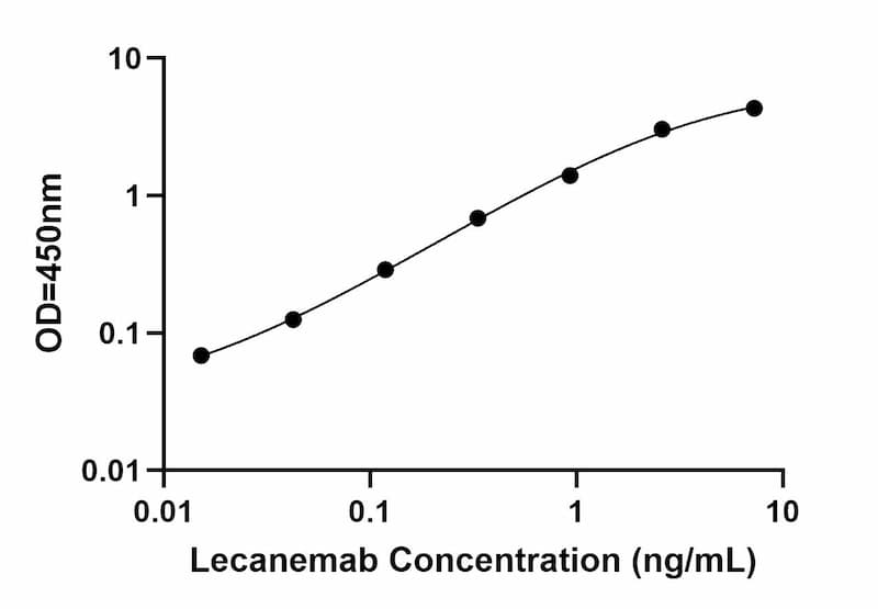 Bridging ELISA Kit Standard Curve Figures
