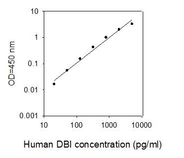 ELISA Kit Standard Curve Figures