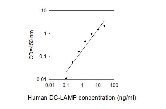 ELISA Kit Standard Curve Figures