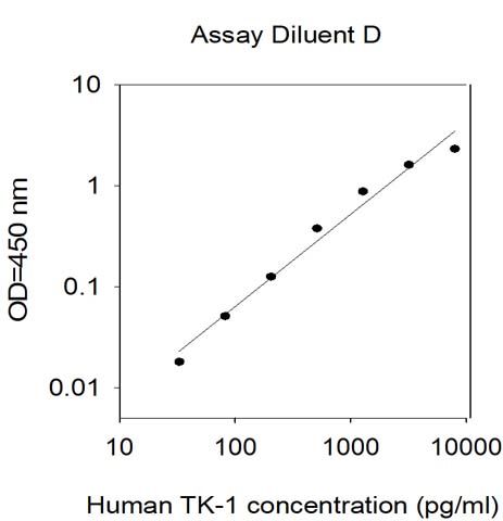 Standard Curve