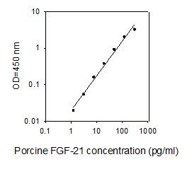 ELISA Kit Standard Curve Figures