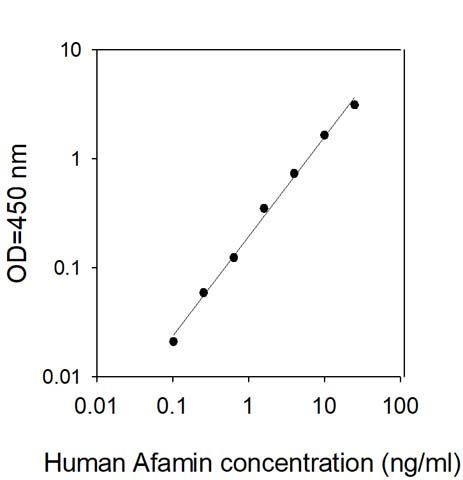 Standard Curve