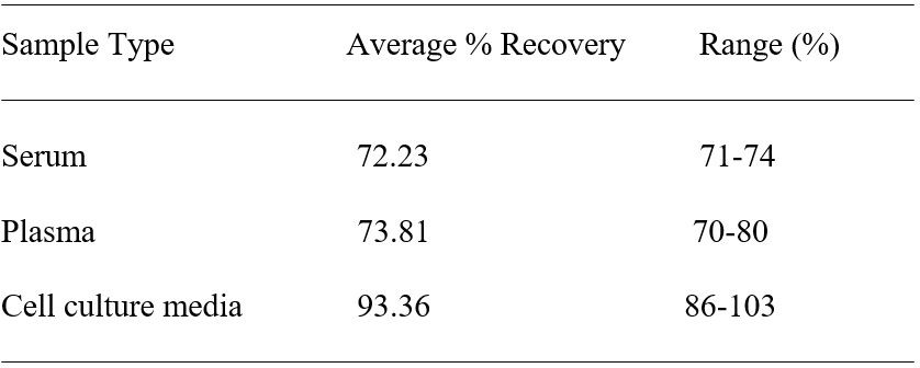 ELISA Kit Spiking & Recovery Figure