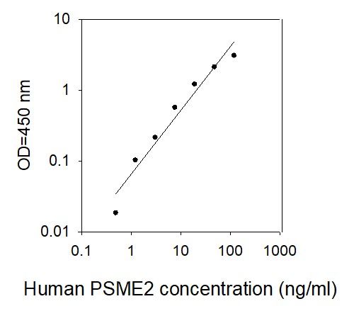 ELISA Kit Standard Curve Figures