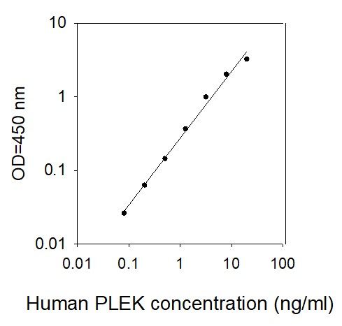 ELISA Kit Standard Curve Figures