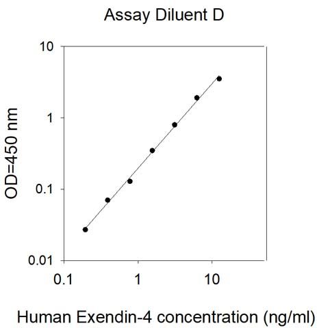 Standard Curve