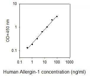 ELISA Kit Standard Curve Figures