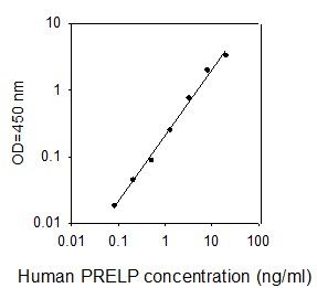 ELISA Kit Standard Curve Figures