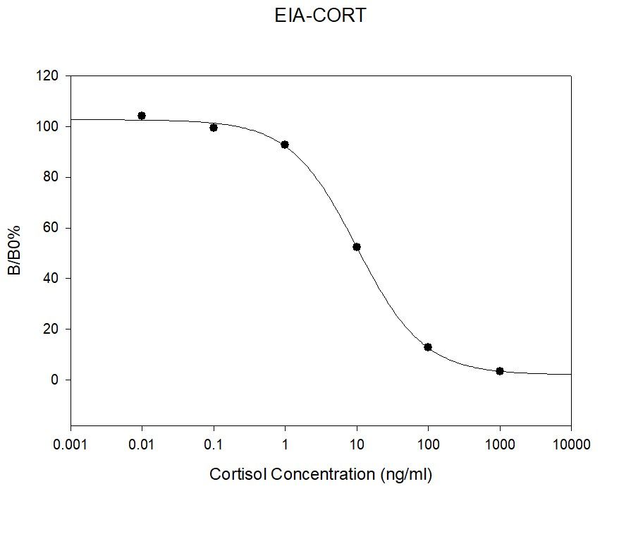 Human Cortisol EIA Standard Curve