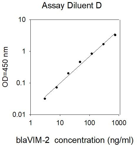 Standard Curve