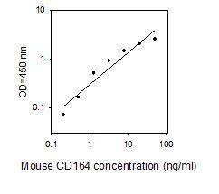 ELISA Kit Standard Curve Figures