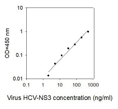 ELISA Kit Standard Curve Figures