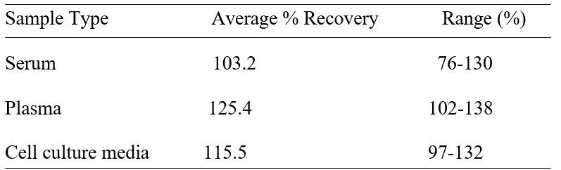 ELISA Kit Spiking & Recovery Figure