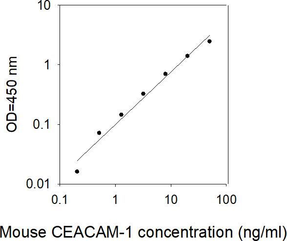 ELISA Kit Standard Curve Figures