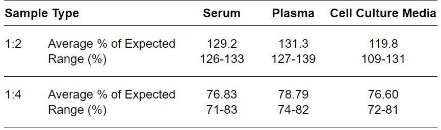 ELISA Kit Linearity Figure