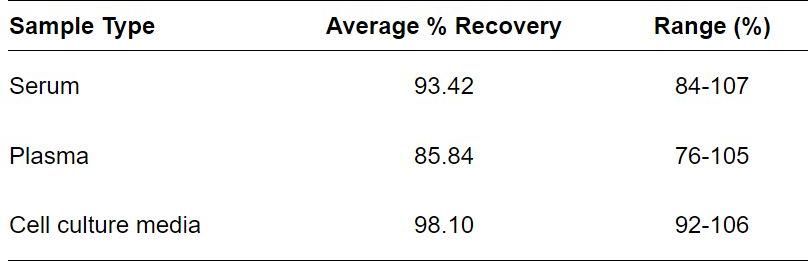 ELISA Kit Spiking & Recovery Figure