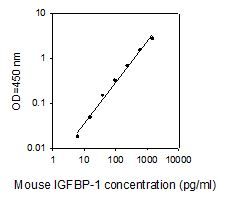ELISA Kit Standard Curve Figures