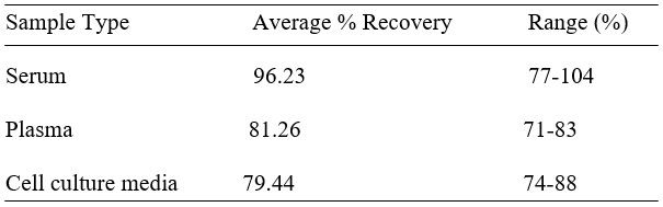 ELISA Kit Spiking & Recovery Figure