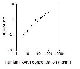 ELISA Kit Standard Curve Figures