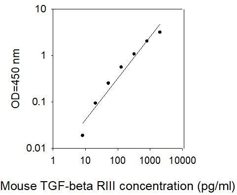 Standard curve image